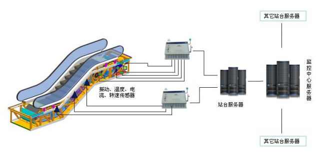 振動傳感器與電梯智能化